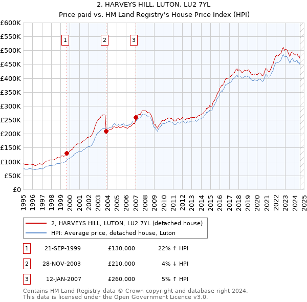 2, HARVEYS HILL, LUTON, LU2 7YL: Price paid vs HM Land Registry's House Price Index