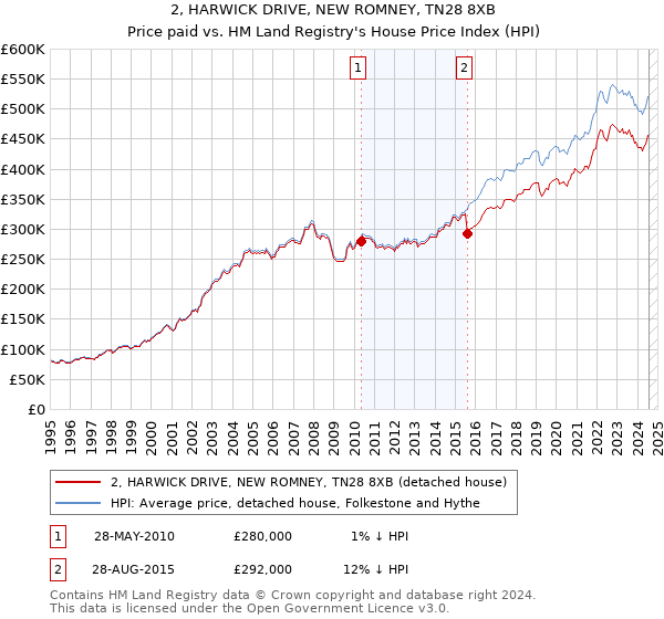 2, HARWICK DRIVE, NEW ROMNEY, TN28 8XB: Price paid vs HM Land Registry's House Price Index