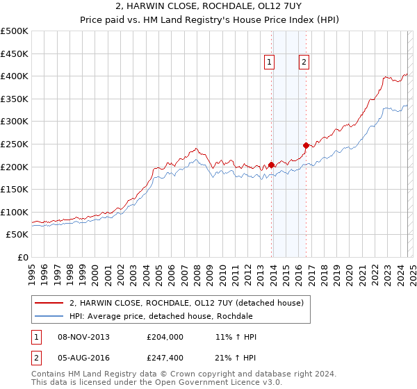 2, HARWIN CLOSE, ROCHDALE, OL12 7UY: Price paid vs HM Land Registry's House Price Index