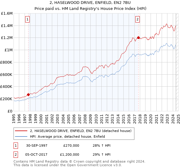 2, HASELWOOD DRIVE, ENFIELD, EN2 7BU: Price paid vs HM Land Registry's House Price Index