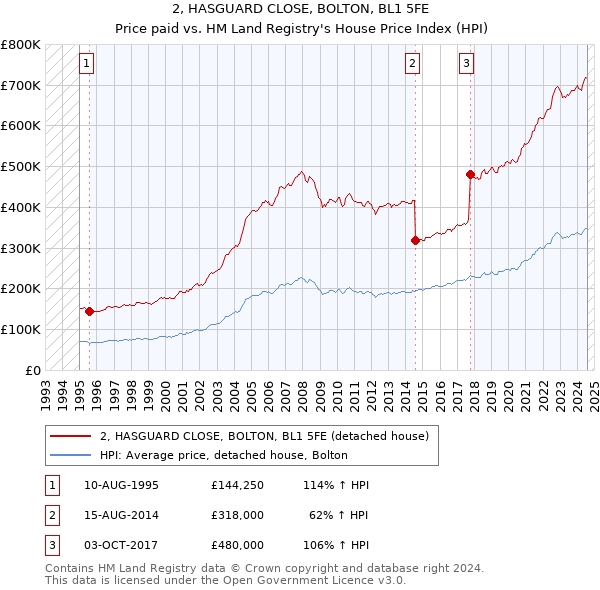 2, HASGUARD CLOSE, BOLTON, BL1 5FE: Price paid vs HM Land Registry's House Price Index