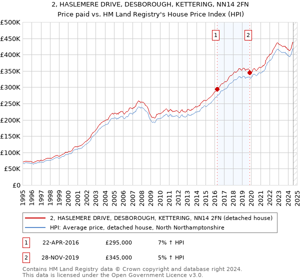 2, HASLEMERE DRIVE, DESBOROUGH, KETTERING, NN14 2FN: Price paid vs HM Land Registry's House Price Index