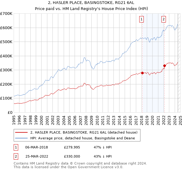 2, HASLER PLACE, BASINGSTOKE, RG21 6AL: Price paid vs HM Land Registry's House Price Index