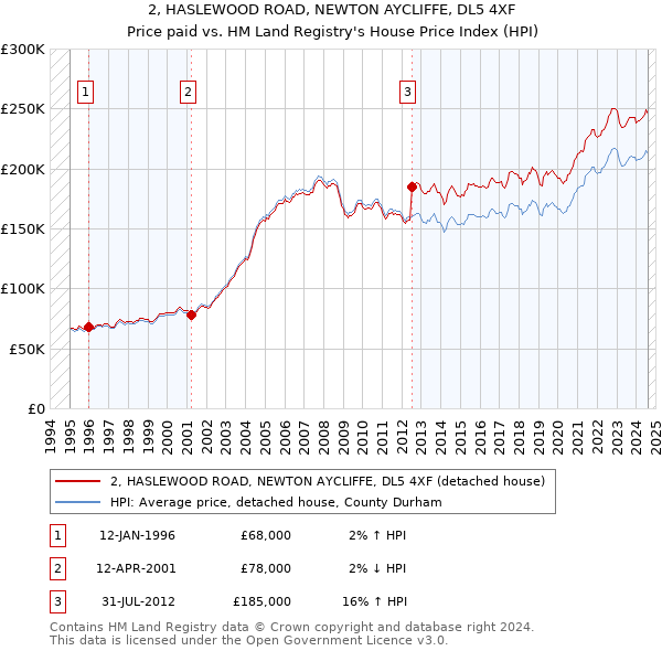 2, HASLEWOOD ROAD, NEWTON AYCLIFFE, DL5 4XF: Price paid vs HM Land Registry's House Price Index