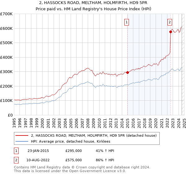 2, HASSOCKS ROAD, MELTHAM, HOLMFIRTH, HD9 5PR: Price paid vs HM Land Registry's House Price Index