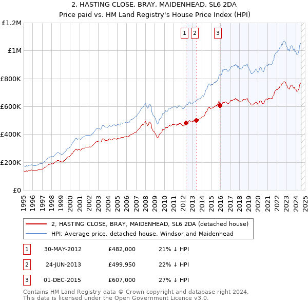 2, HASTING CLOSE, BRAY, MAIDENHEAD, SL6 2DA: Price paid vs HM Land Registry's House Price Index