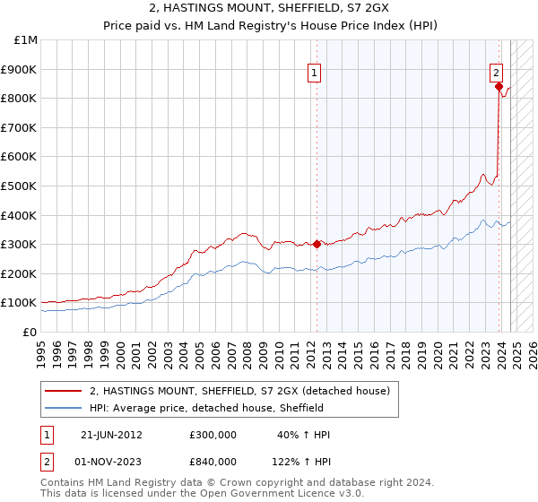 2, HASTINGS MOUNT, SHEFFIELD, S7 2GX: Price paid vs HM Land Registry's House Price Index