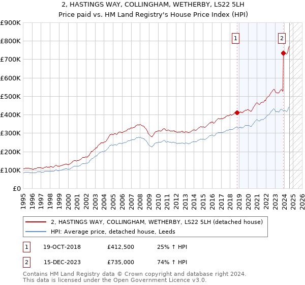 2, HASTINGS WAY, COLLINGHAM, WETHERBY, LS22 5LH: Price paid vs HM Land Registry's House Price Index