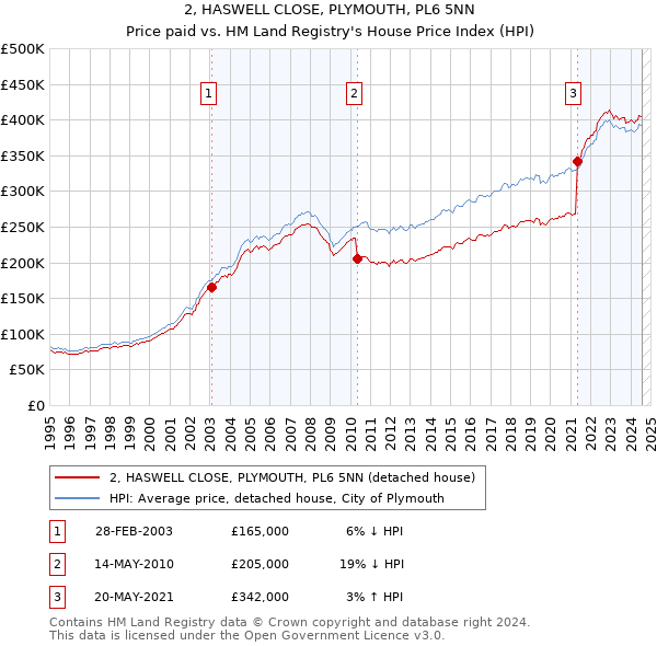 2, HASWELL CLOSE, PLYMOUTH, PL6 5NN: Price paid vs HM Land Registry's House Price Index