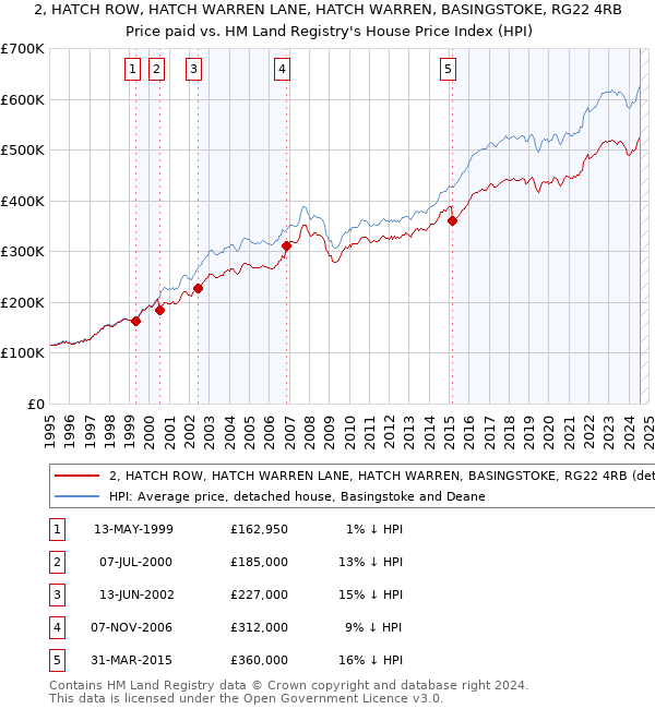 2, HATCH ROW, HATCH WARREN LANE, HATCH WARREN, BASINGSTOKE, RG22 4RB: Price paid vs HM Land Registry's House Price Index