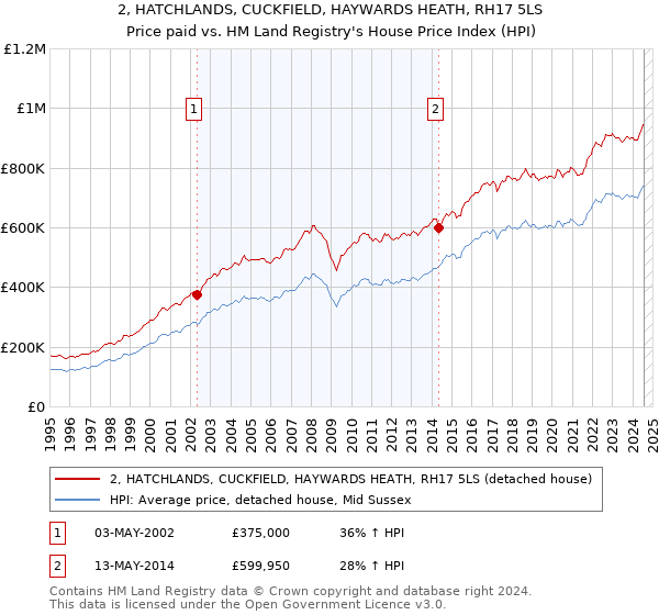 2, HATCHLANDS, CUCKFIELD, HAYWARDS HEATH, RH17 5LS: Price paid vs HM Land Registry's House Price Index