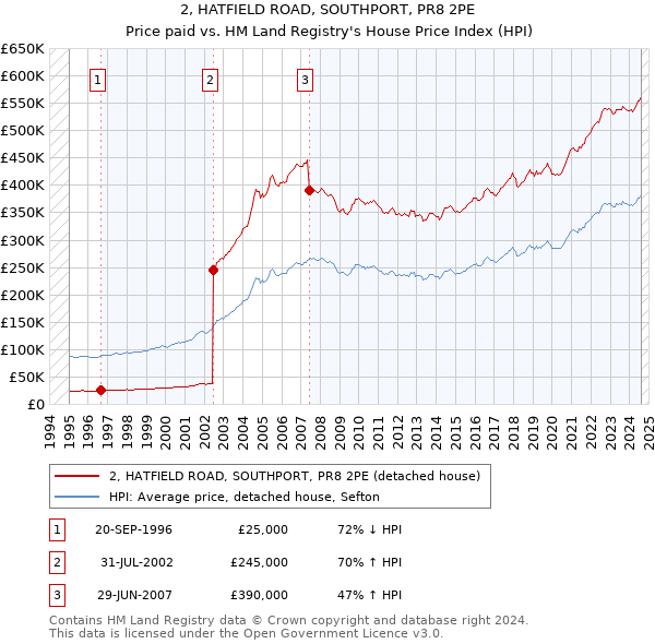 2, HATFIELD ROAD, SOUTHPORT, PR8 2PE: Price paid vs HM Land Registry's House Price Index