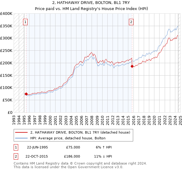 2, HATHAWAY DRIVE, BOLTON, BL1 7RY: Price paid vs HM Land Registry's House Price Index