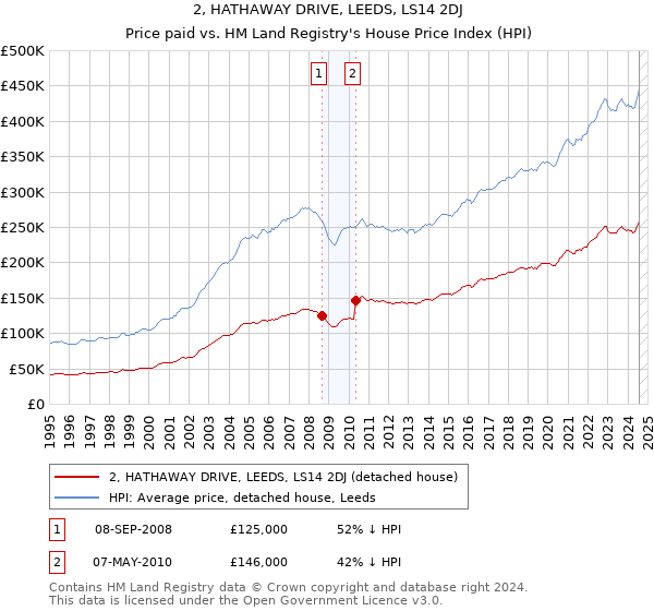 2, HATHAWAY DRIVE, LEEDS, LS14 2DJ: Price paid vs HM Land Registry's House Price Index