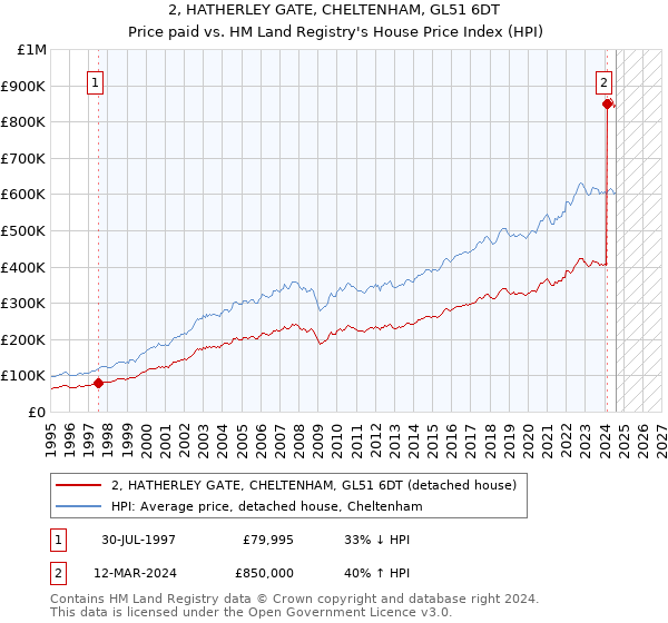 2, HATHERLEY GATE, CHELTENHAM, GL51 6DT: Price paid vs HM Land Registry's House Price Index