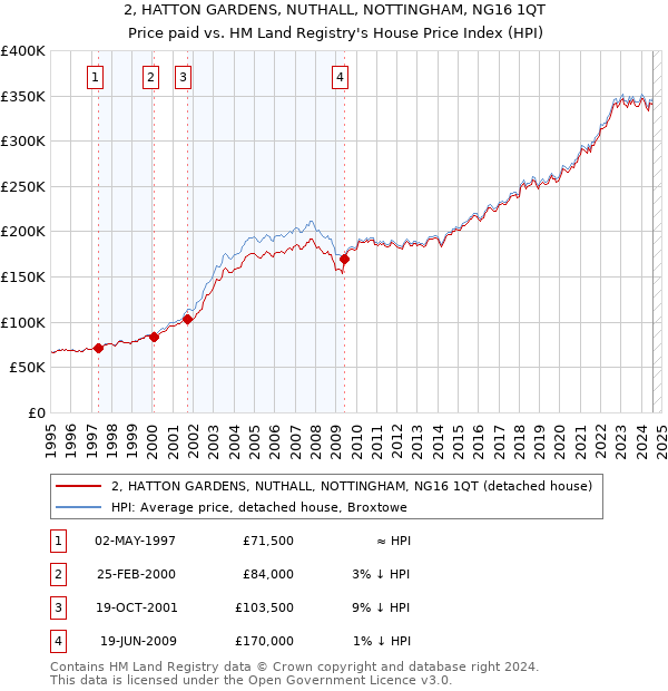 2, HATTON GARDENS, NUTHALL, NOTTINGHAM, NG16 1QT: Price paid vs HM Land Registry's House Price Index