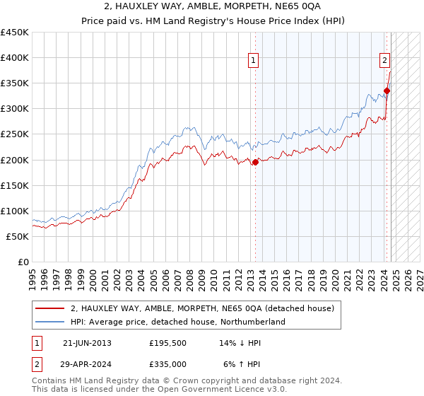 2, HAUXLEY WAY, AMBLE, MORPETH, NE65 0QA: Price paid vs HM Land Registry's House Price Index