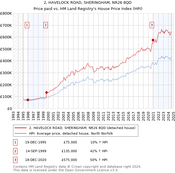 2, HAVELOCK ROAD, SHERINGHAM, NR26 8QD: Price paid vs HM Land Registry's House Price Index