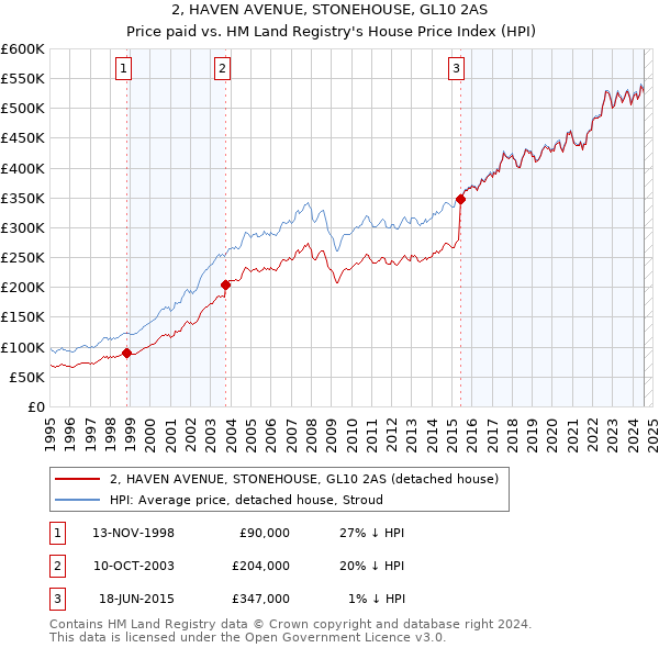 2, HAVEN AVENUE, STONEHOUSE, GL10 2AS: Price paid vs HM Land Registry's House Price Index