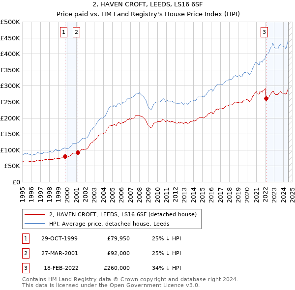 2, HAVEN CROFT, LEEDS, LS16 6SF: Price paid vs HM Land Registry's House Price Index