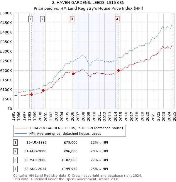 2, HAVEN GARDENS, LEEDS, LS16 6SN: Price paid vs HM Land Registry's House Price Index