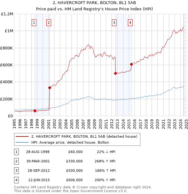 2, HAVERCROFT PARK, BOLTON, BL1 5AB: Price paid vs HM Land Registry's House Price Index