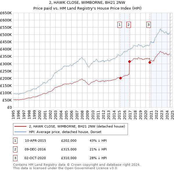 2, HAWK CLOSE, WIMBORNE, BH21 2NW: Price paid vs HM Land Registry's House Price Index