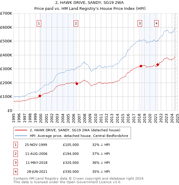 2, HAWK DRIVE, SANDY, SG19 2WA: Price paid vs HM Land Registry's House Price Index