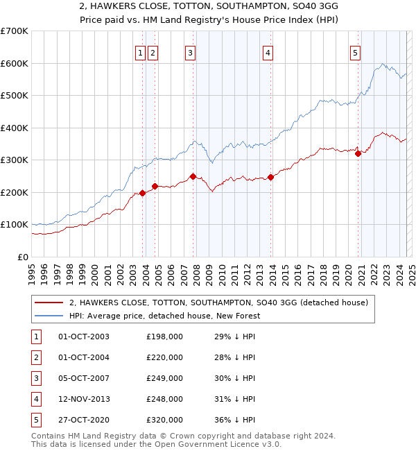 2, HAWKERS CLOSE, TOTTON, SOUTHAMPTON, SO40 3GG: Price paid vs HM Land Registry's House Price Index