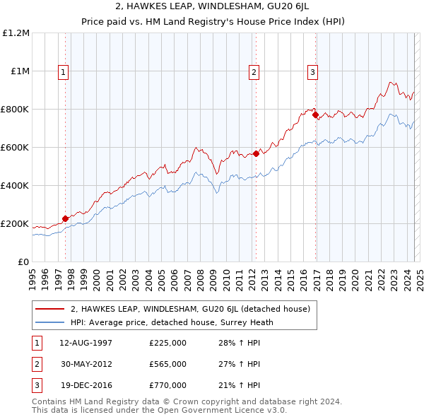 2, HAWKES LEAP, WINDLESHAM, GU20 6JL: Price paid vs HM Land Registry's House Price Index