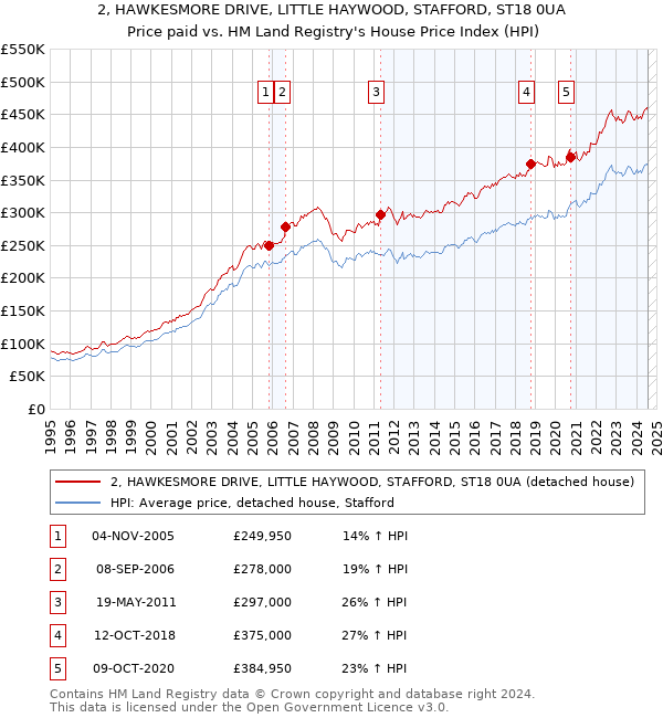 2, HAWKESMORE DRIVE, LITTLE HAYWOOD, STAFFORD, ST18 0UA: Price paid vs HM Land Registry's House Price Index