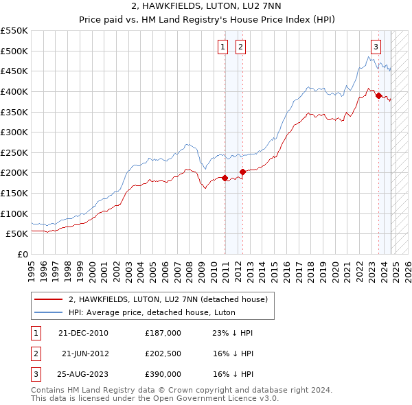 2, HAWKFIELDS, LUTON, LU2 7NN: Price paid vs HM Land Registry's House Price Index