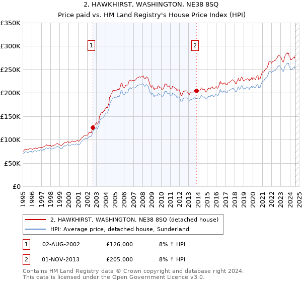 2, HAWKHIRST, WASHINGTON, NE38 8SQ: Price paid vs HM Land Registry's House Price Index