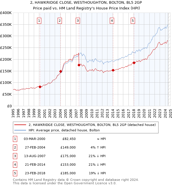 2, HAWKRIDGE CLOSE, WESTHOUGHTON, BOLTON, BL5 2GP: Price paid vs HM Land Registry's House Price Index