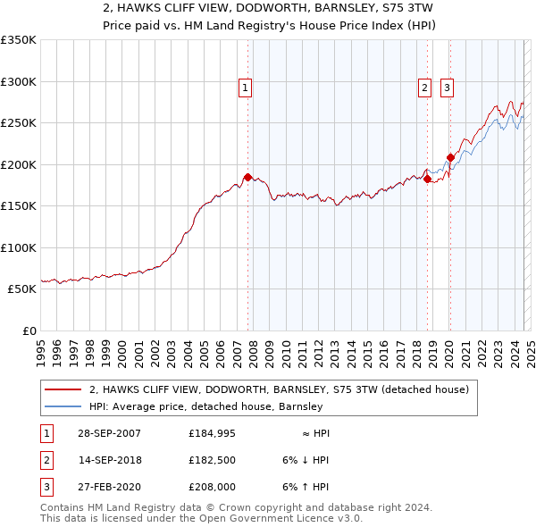 2, HAWKS CLIFF VIEW, DODWORTH, BARNSLEY, S75 3TW: Price paid vs HM Land Registry's House Price Index