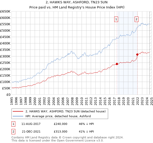 2, HAWKS WAY, ASHFORD, TN23 5UN: Price paid vs HM Land Registry's House Price Index