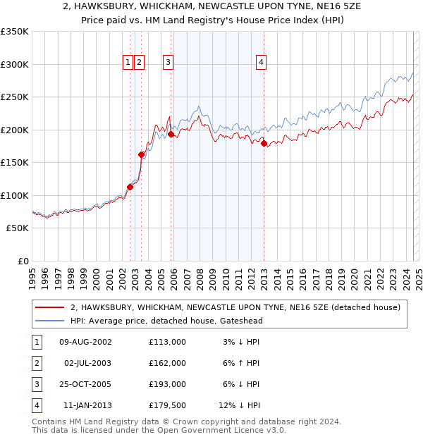 2, HAWKSBURY, WHICKHAM, NEWCASTLE UPON TYNE, NE16 5ZE: Price paid vs HM Land Registry's House Price Index