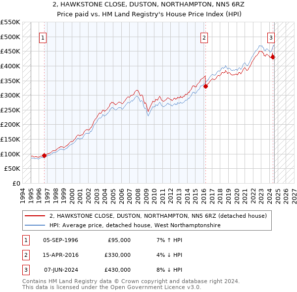 2, HAWKSTONE CLOSE, DUSTON, NORTHAMPTON, NN5 6RZ: Price paid vs HM Land Registry's House Price Index