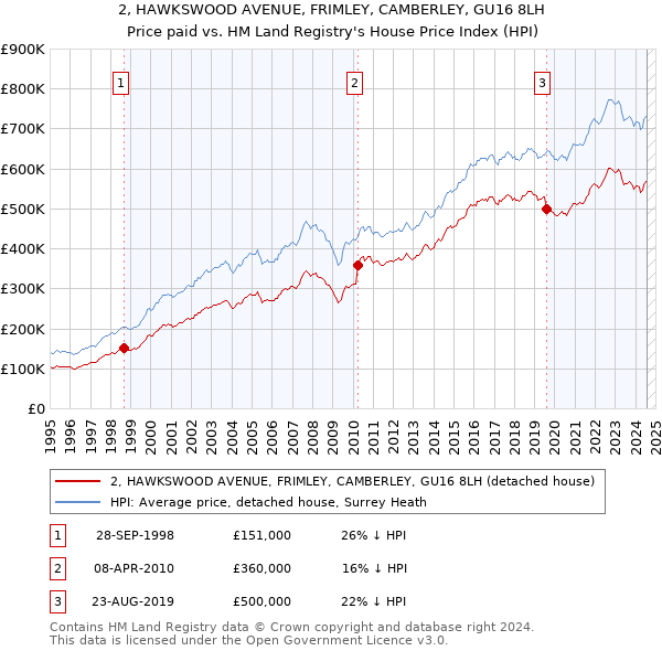 2, HAWKSWOOD AVENUE, FRIMLEY, CAMBERLEY, GU16 8LH: Price paid vs HM Land Registry's House Price Index