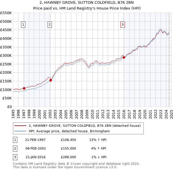 2, HAWNBY GROVE, SUTTON COLDFIELD, B76 2BN: Price paid vs HM Land Registry's House Price Index