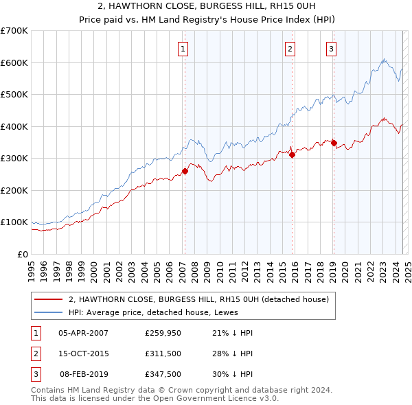 2, HAWTHORN CLOSE, BURGESS HILL, RH15 0UH: Price paid vs HM Land Registry's House Price Index