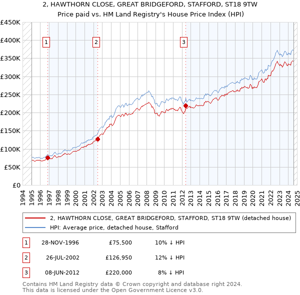 2, HAWTHORN CLOSE, GREAT BRIDGEFORD, STAFFORD, ST18 9TW: Price paid vs HM Land Registry's House Price Index