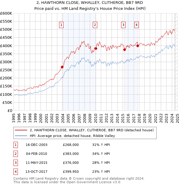 2, HAWTHORN CLOSE, WHALLEY, CLITHEROE, BB7 9RD: Price paid vs HM Land Registry's House Price Index