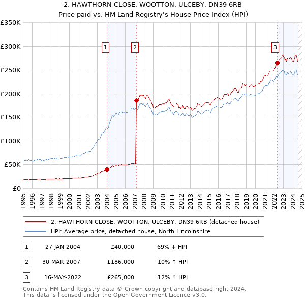 2, HAWTHORN CLOSE, WOOTTON, ULCEBY, DN39 6RB: Price paid vs HM Land Registry's House Price Index