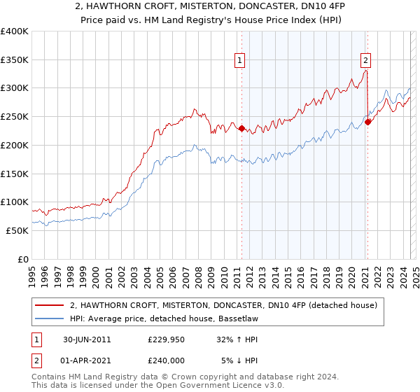 2, HAWTHORN CROFT, MISTERTON, DONCASTER, DN10 4FP: Price paid vs HM Land Registry's House Price Index