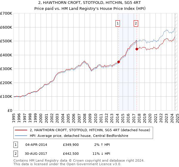 2, HAWTHORN CROFT, STOTFOLD, HITCHIN, SG5 4RT: Price paid vs HM Land Registry's House Price Index