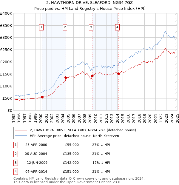 2, HAWTHORN DRIVE, SLEAFORD, NG34 7GZ: Price paid vs HM Land Registry's House Price Index