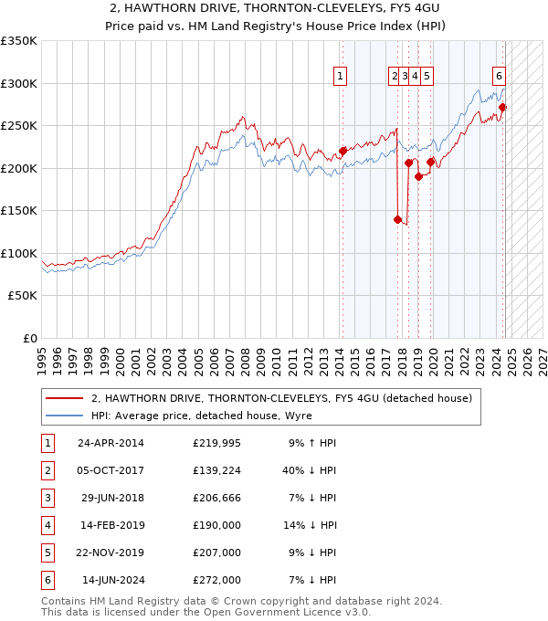 2, HAWTHORN DRIVE, THORNTON-CLEVELEYS, FY5 4GU: Price paid vs HM Land Registry's House Price Index