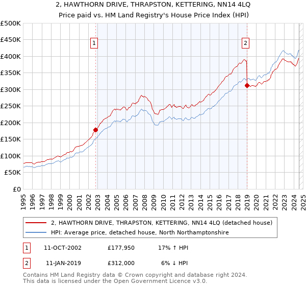 2, HAWTHORN DRIVE, THRAPSTON, KETTERING, NN14 4LQ: Price paid vs HM Land Registry's House Price Index