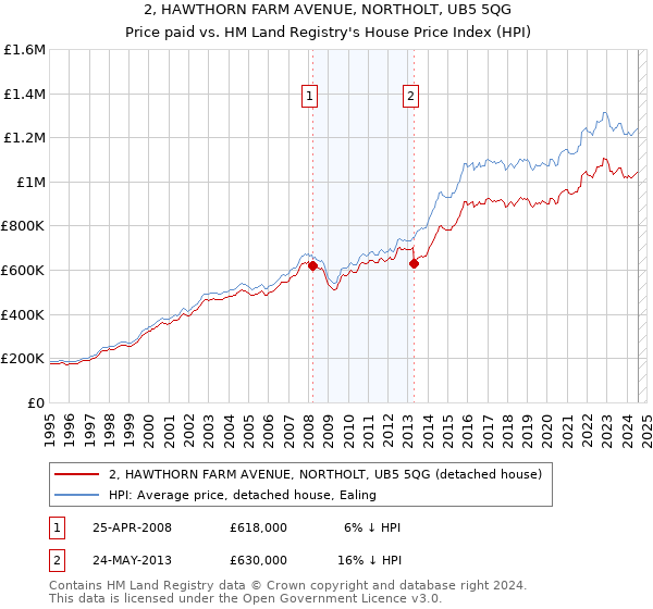 2, HAWTHORN FARM AVENUE, NORTHOLT, UB5 5QG: Price paid vs HM Land Registry's House Price Index